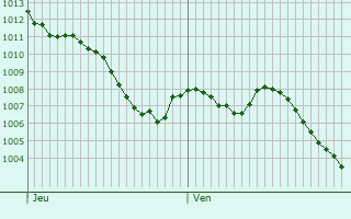 Graphe de la pression atmosphrique prvue pour Teulada