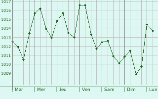 Graphe de la pression atmosphrique prvue pour Merouana
