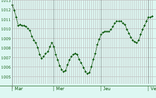 Graphe de la pression atmosphrique prvue pour Lacchiarella