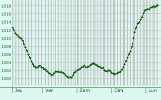 Graphe de la pression atmosphrique prvue pour Saint-Ouen-de-Pontcheuil