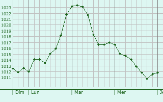 Graphe de la pression atmosphérique prévue pour Hemhofen