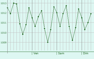 Graphe de la pression atmosphérique prévue pour Mananara