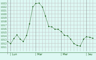 Graphe de la pression atmosphérique prévue pour Großkarolinenfeld