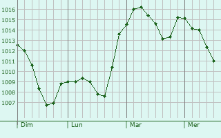 Graphe de la pression atmosphérique prévue pour Bedous