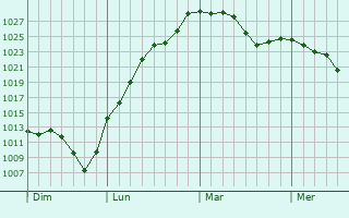 Graphe de la pression atmosphérique prévue pour Chaussan