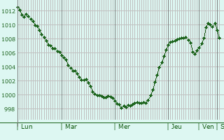 Graphe de la pression atmosphérique prévue pour Bucecea