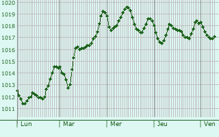 Graphe de la pression atmosphrique prvue pour Kerkera