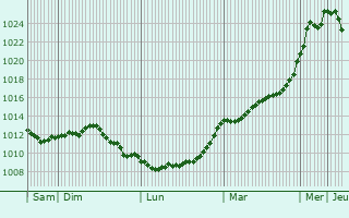 Graphe de la pression atmosphrique prvue pour Saint-Baslemont