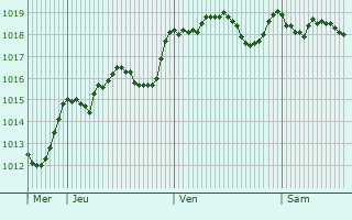 Graphe de la pression atmosphrique prvue pour Ribera
