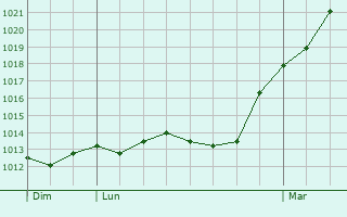 Graphe de la pression atmosphrique prvue pour Moncloa-Aravaca