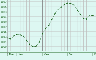 Graphe de la pression atmosphérique prévue pour Garching bei München
