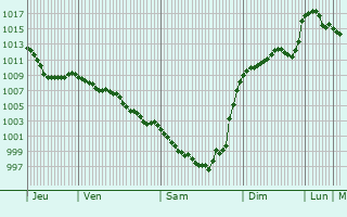 Graphe de la pression atmosphrique prvue pour Capvern