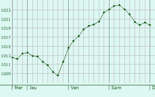Graphe de la pression atmosphérique prévue pour Bad Arolsen