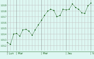 Graphe de la pression atmosphrique prvue pour Cavaillon