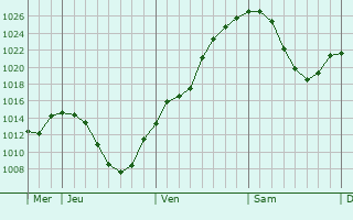 Graphe de la pression atmosphérique prévue pour Kiefersfelden
