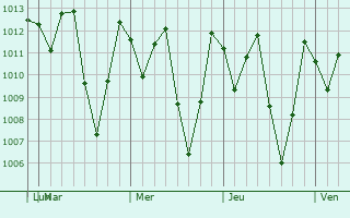 Graphe de la pression atmosphérique prévue pour Raub