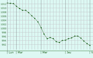 Graphe de la pression atmosphérique prévue pour Newcastle upon Tyne Graphe de la pression atmosphérique prévue pour Newcastle upon Tyne