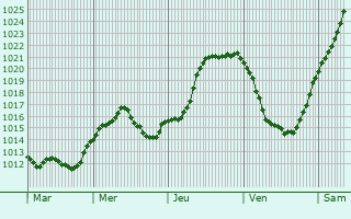Graphe de la pression atmosphrique prvue pour Reuilly-Sauvigny