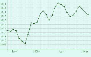 Graphe de la pression atmosphrique prvue pour Saint-Laurent-du-Cros