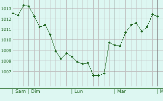 Graphe de la pression atmosphérique prévue pour Muggia