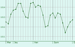 Graphe de la pression atmosphérique prévue pour Chevanceaux
