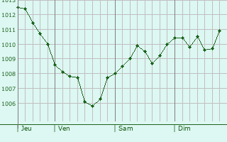 Graphe de la pression atmosphérique prévue pour Pourcy Graphe de la pression atmosphérique prévue pour Pourcy