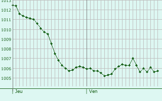 Graphe de la pression atmosphrique prvue pour Winkel