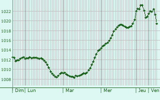 Graphe de la pression atmosphrique prvue pour Valea lui Mihai