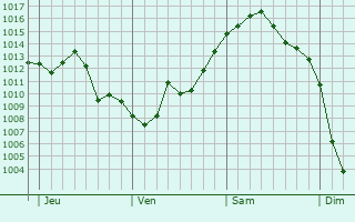 Graphe de la pression atmosphérique prévue pour Altenach
