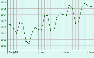 Graphe de la pression atmosphérique prévue pour Khaur