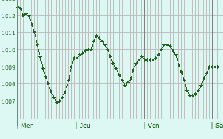 Graphe de la pression atmosphrique prvue pour Regenstauf