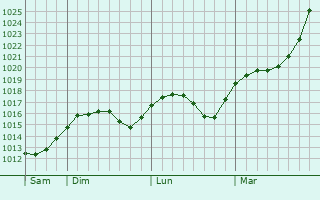 Graphe de la pression atmosphrique prvue pour Alajrvi