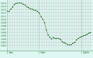 Graphe de la pression atmosphérique prévue pour Rouécourt