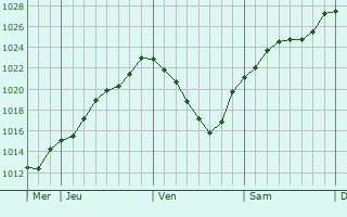 Graphe de la pression atmosphrique prvue pour Roncenay