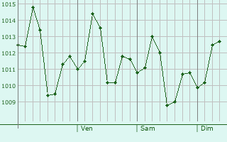 Graphe de la pression atmosphérique prévue pour Raniganj
