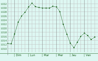 Graphe de la pression atmosphrique prvue pour Setun