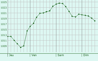 Graphe de la pression atmosphérique prévue pour Kupferzell