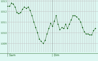 Graphe de la pression atmosphérique prévue pour Bassens