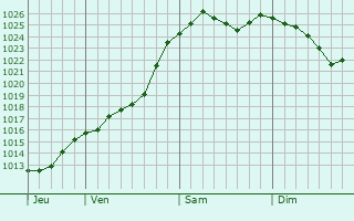 Graphe de la pression atmosphrique prvue pour Severobaykal