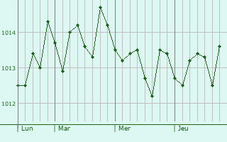 Graphe de la pression atmosphérique prévue pour Acate