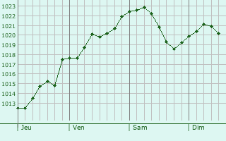 Graphe de la pression atmosphérique prévue pour Prouvais