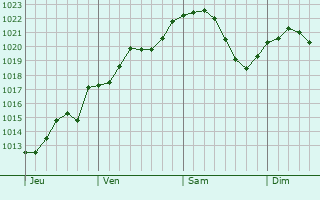 Graphe de la pression atmosphérique prévue pour Vorges