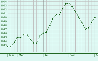 Graphe de la pression atmosphrique prvue pour Chamoy