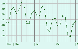 Graphe de la pression atmosphérique prévue pour Ouro Sogui