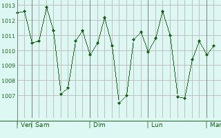 Graphe de la pression atmosphérique prévue pour Kodumudi