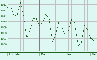 Graphe de la pression atmosphérique prévue pour Chinnamanur