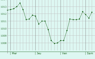 Graphe de la pression atmosphérique prévue pour Trentola-Ducenta