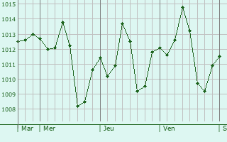Graphe de la pression atmosphérique prévue pour Kaliganj