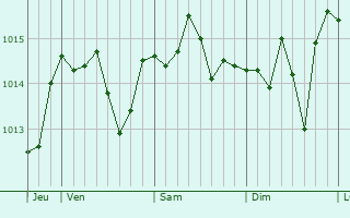 Graphe de la pression atmosphérique prévue pour Saint-Germain-Laprade Graphe de la pression atmosphérique prévue pour Saint-Germain-Laprade