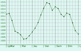 Graphe de la pression atmosphrique prvue pour Kowary